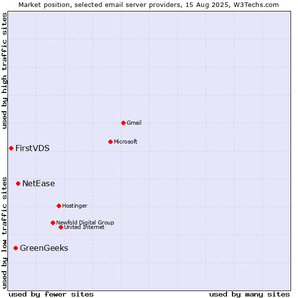 Market position of NetEase vs. GreenGeeks vs. FirstVDS
