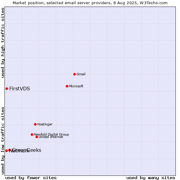 Market position of GreenGeeks vs. FirstVDS vs. Netmark
