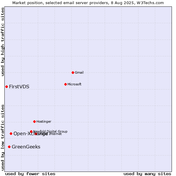 Market position of Open-Xchange vs. GreenGeeks vs. FirstVDS