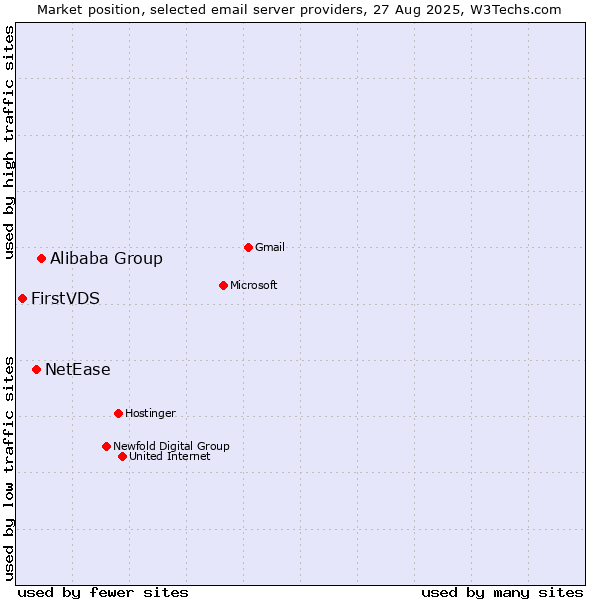 Market position of Alibaba Group vs. NetEase vs. FirstVDS