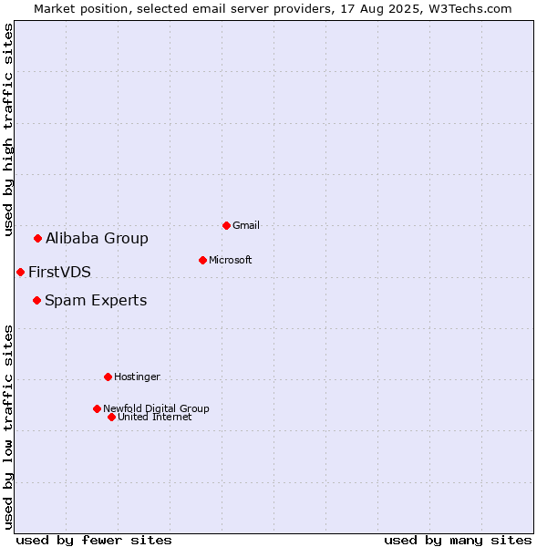 Market position of Alibaba Group vs. Spam Experts vs. FirstVDS
