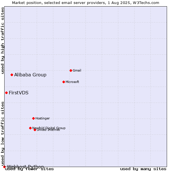 Market position of Alibaba Group vs. FirstVDS vs. Webhost Python