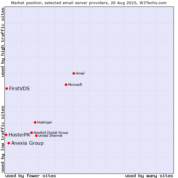 Market position of Anexia Group vs. FirstVDS vs. HosterPK