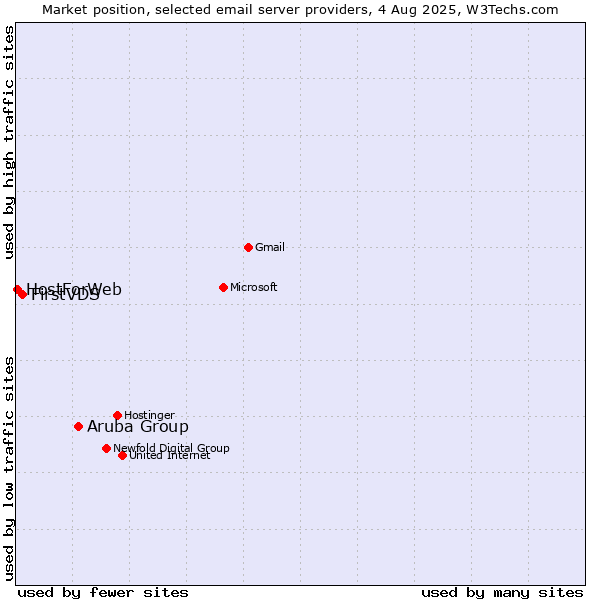 Market position of Aruba Group vs. FirstVDS vs. HostForWeb