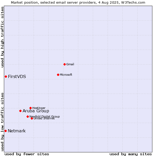 Market position of Aruba Group vs. FirstVDS vs. Netmark