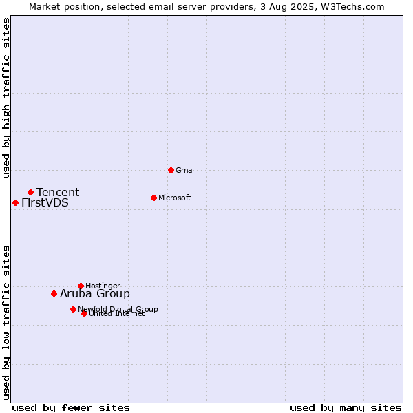 Market position of Aruba Group vs. Tencent vs. FirstVDS