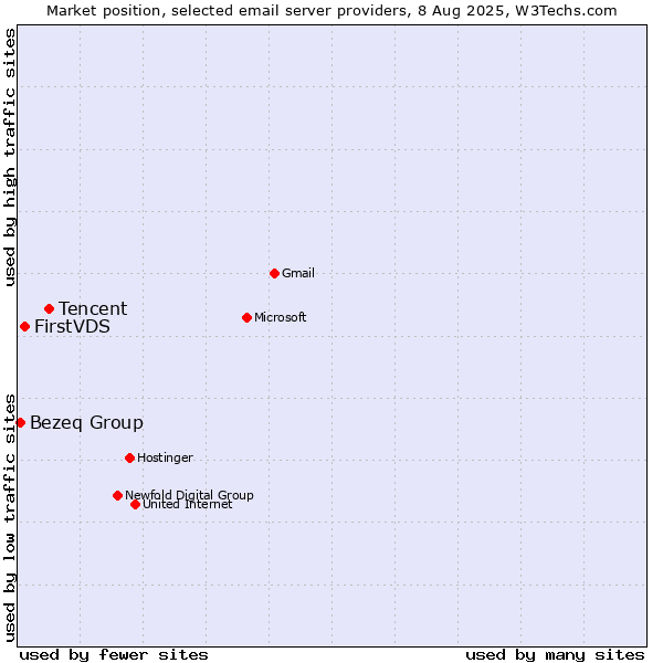 Market position of Tencent vs. FirstVDS vs. Bezeq Group