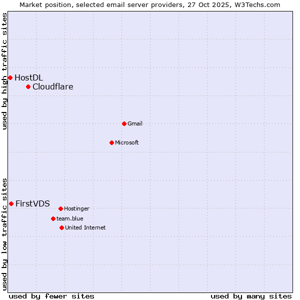 Market position of Cloudflare vs. FirstVDS vs. HostDL