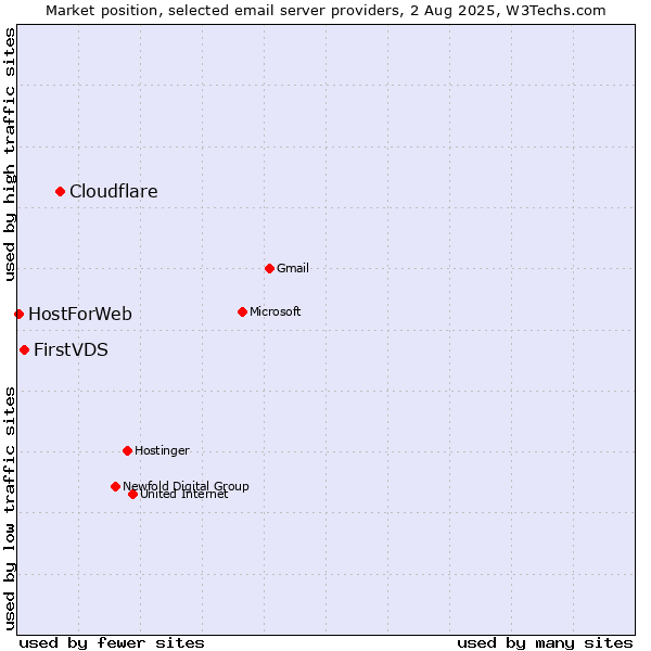 Market position of Cloudflare vs. FirstVDS vs. HostForWeb