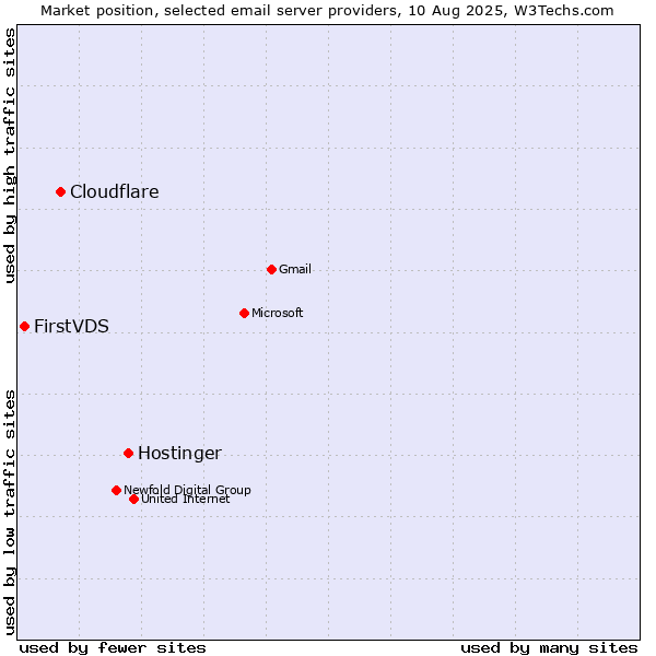 Market position of Hostinger vs. Cloudflare vs. FirstVDS