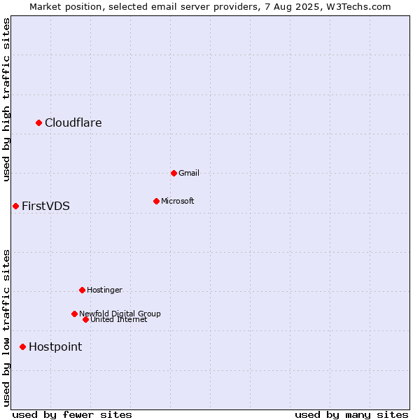 Market position of Cloudflare vs. Hostpoint vs. FirstVDS