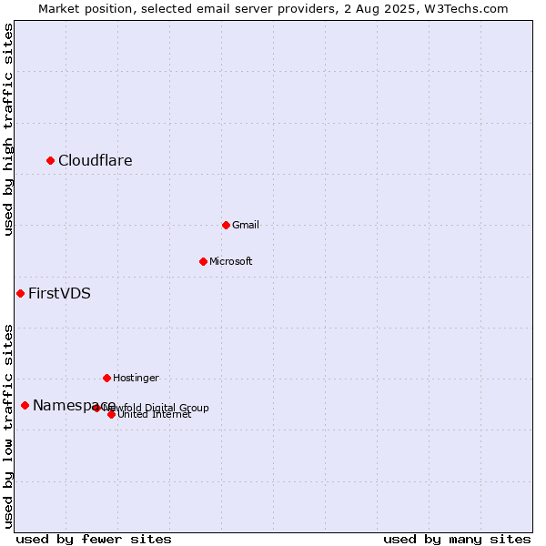 Market position of Cloudflare vs. Namespace vs. FirstVDS