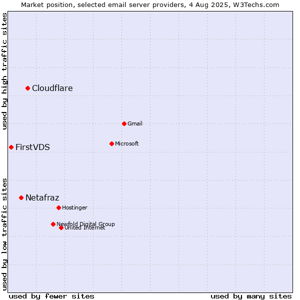 Market position of Cloudflare vs. Netafraz vs. FirstVDS