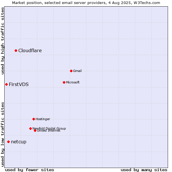 Market position of Cloudflare vs. netcup vs. FirstVDS