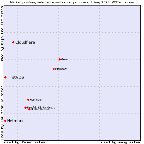 Market position of Cloudflare vs. FirstVDS vs. Netmark