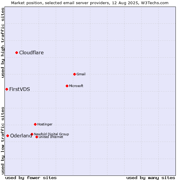 Market position of Cloudflare vs. Oderland vs. FirstVDS
