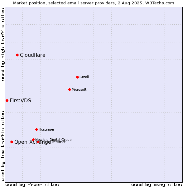Market position of Cloudflare vs. Open-Xchange vs. FirstVDS