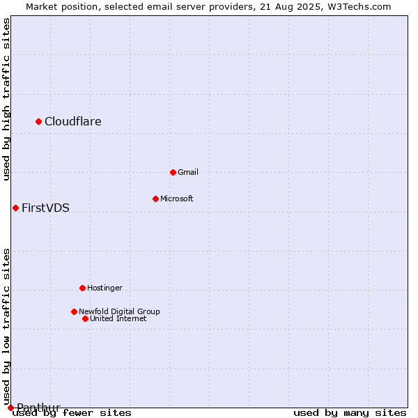 Market position of Cloudflare vs. FirstVDS vs. Panthur