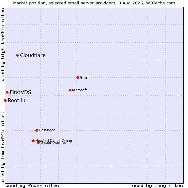 Market position of Cloudflare vs. FirstVDS vs. Root.lu