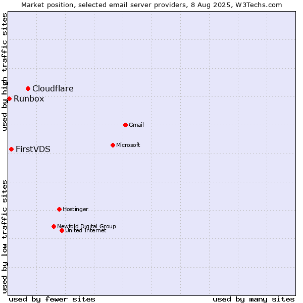 Market position of Cloudflare vs. FirstVDS vs. Runbox