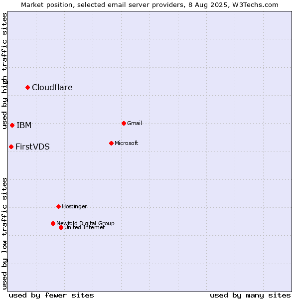 Market position of Cloudflare vs. IBM vs. FirstVDS