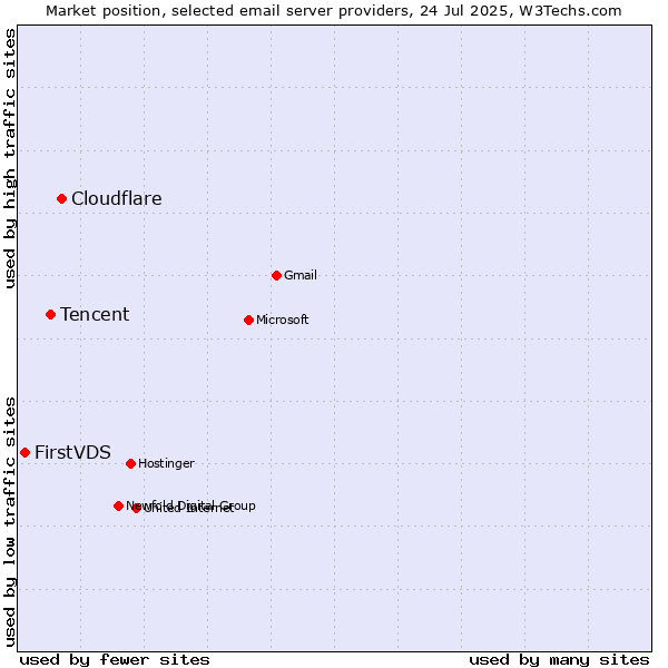 Market position of Cloudflare vs. Tencent vs. FirstVDS