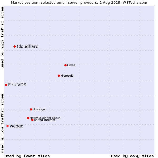 Market position of Cloudflare vs. webgo vs. FirstVDS