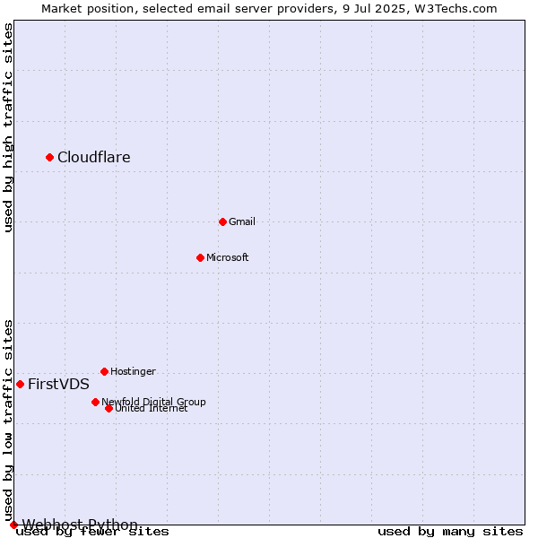 Market position of Cloudflare vs. FirstVDS vs. Webhost Python