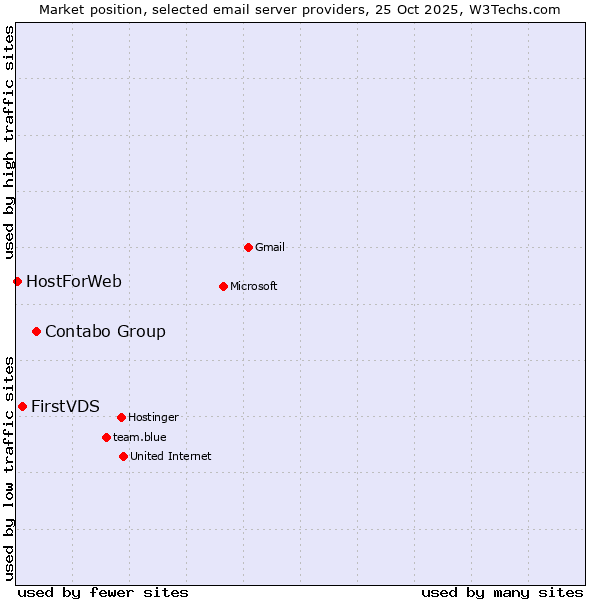 Market position of Contabo Group vs. FirstVDS vs. HostForWeb