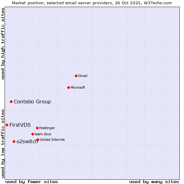 Market position of o2switch vs. Contabo Group vs. FirstVDS