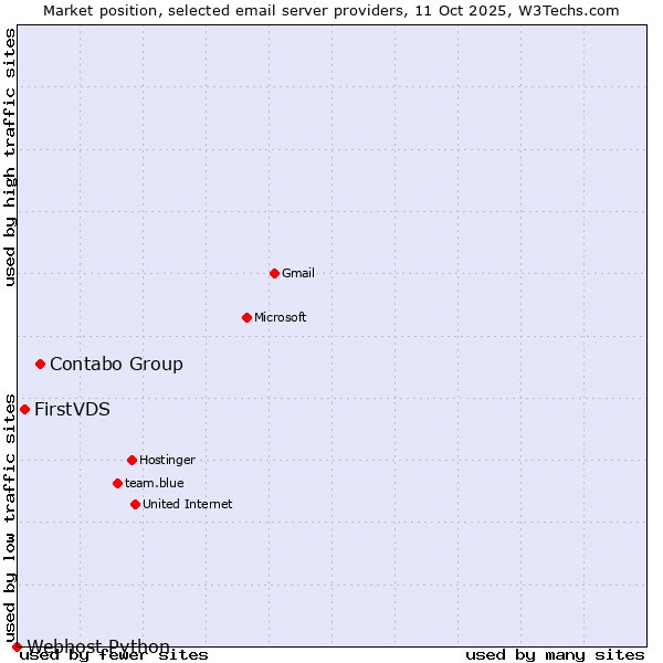 Market position of Contabo Group vs. FirstVDS vs. Webhost Python