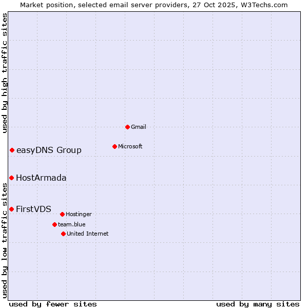 Market position of easyDNS Group vs. FirstVDS vs. HostArmada