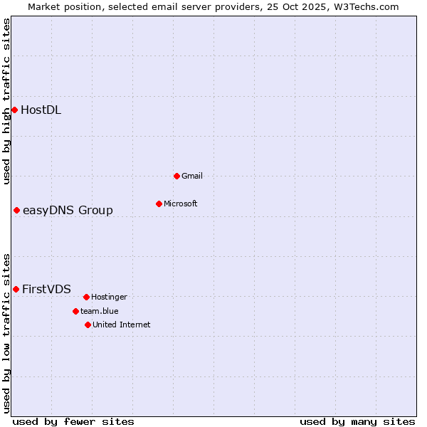Market position of easyDNS Group vs. FirstVDS vs. HostDL