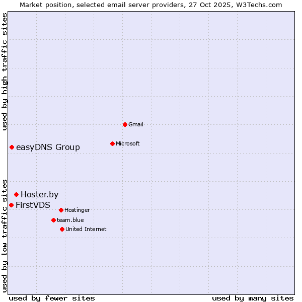 Market position of Hoster.by vs. easyDNS Group vs. FirstVDS