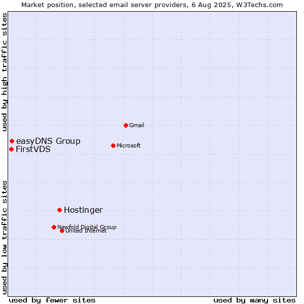 Market position of Hostinger vs. easyDNS Group vs. FirstVDS