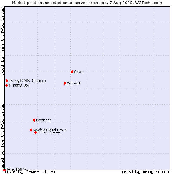 Market position of easyDNS Group vs. FirstVDS vs. HostMDs