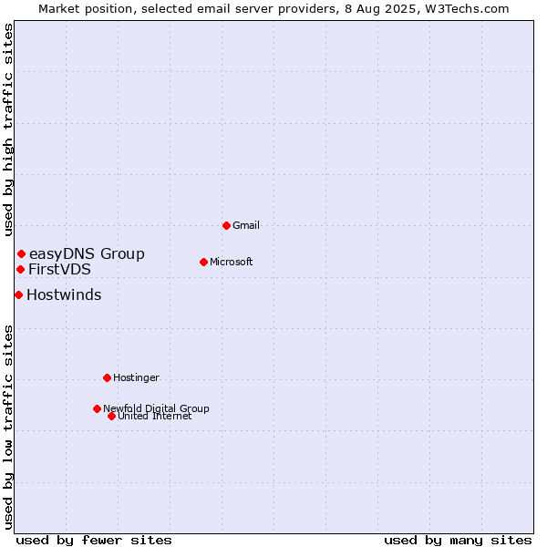 Market position of easyDNS Group vs. FirstVDS vs. Hostwinds