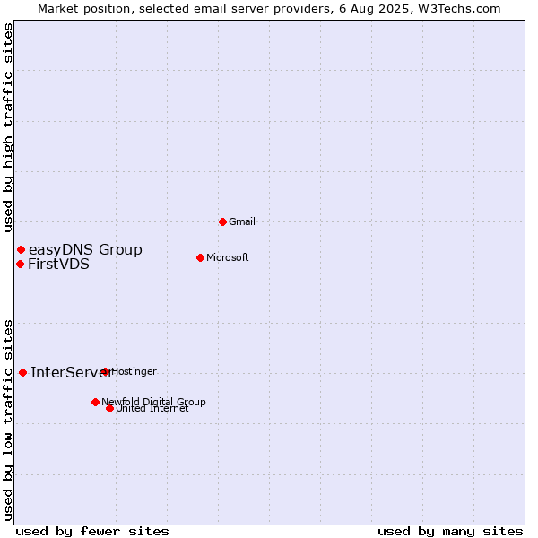 Market position of InterServer vs. easyDNS Group vs. FirstVDS