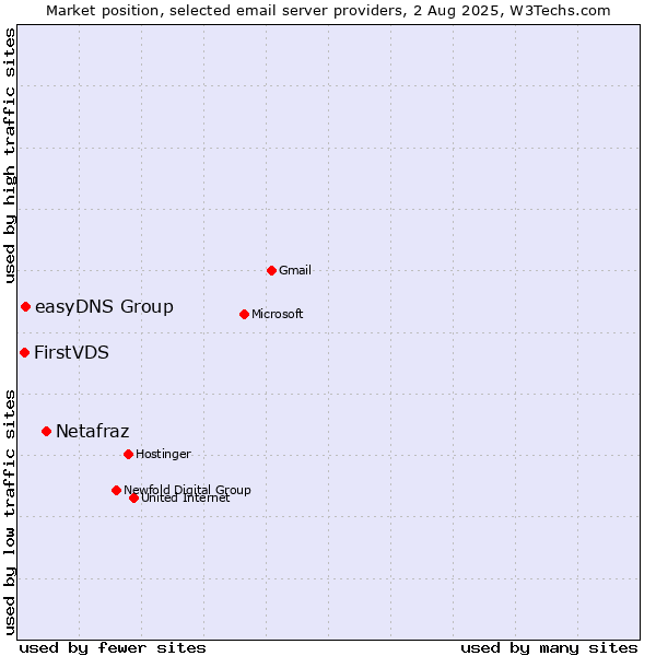 Market position of Netafraz vs. easyDNS Group vs. FirstVDS