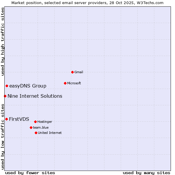 Market position of easyDNS Group vs. FirstVDS vs. Nine Internet Solutions
