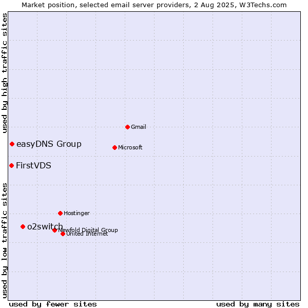 Market position of o2switch vs. easyDNS Group vs. FirstVDS
