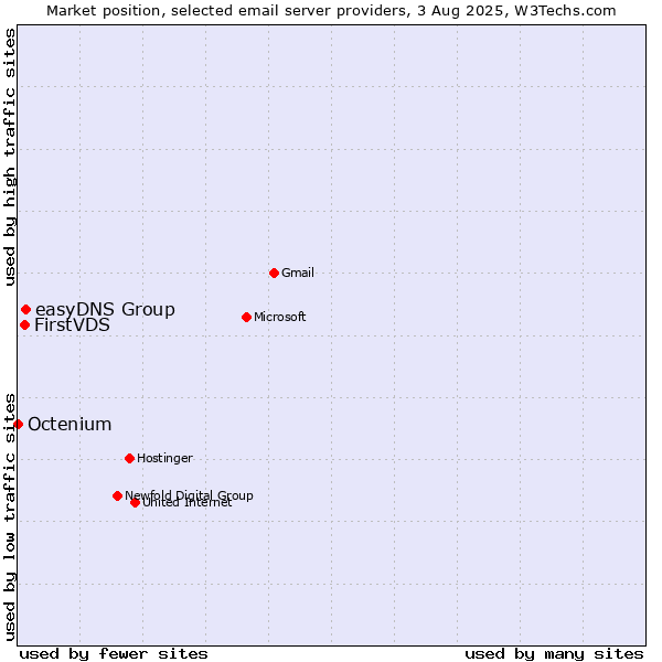 Market position of easyDNS Group vs. FirstVDS vs. Octenium