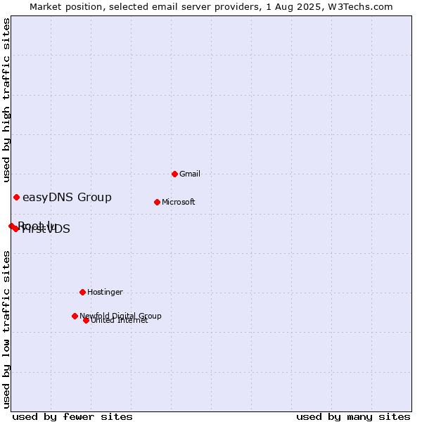 Market position of easyDNS Group vs. FirstVDS vs. Root.lu