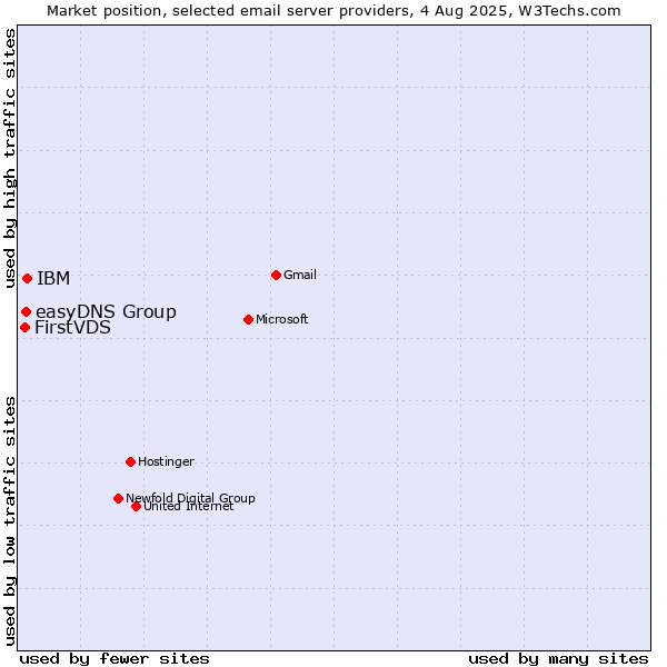 Market position of IBM vs. easyDNS Group vs. FirstVDS