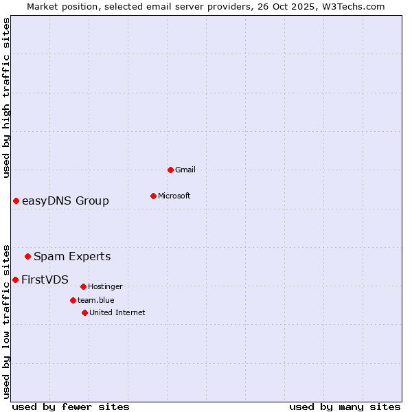 Market position of Spam Experts vs. easyDNS Group vs. FirstVDS