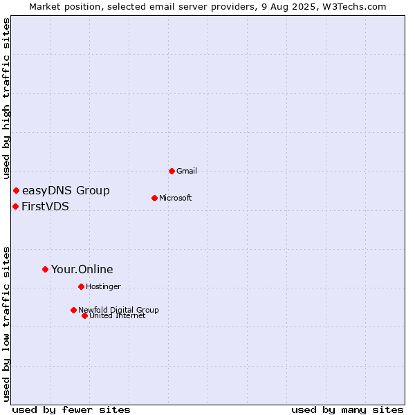 Market position of Your.Online vs. easyDNS Group vs. FirstVDS