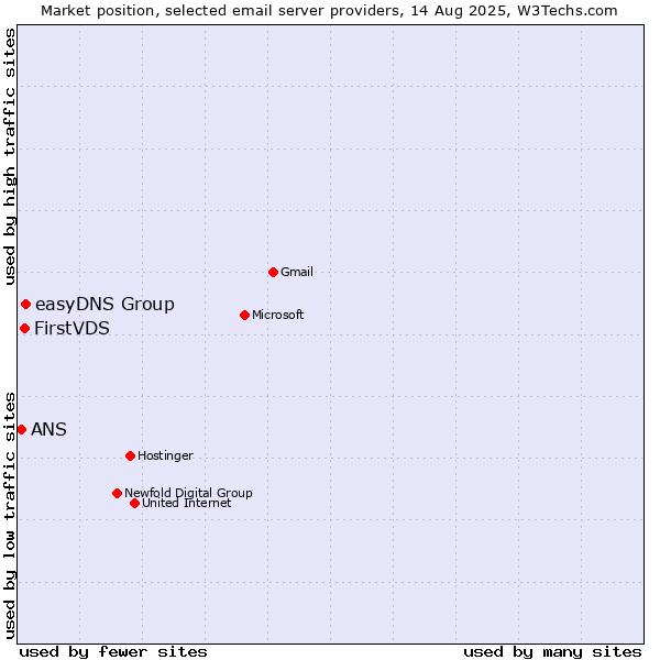 Market position of easyDNS Group vs. FirstVDS vs. ANS