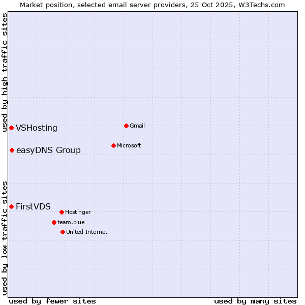 Market position of easyDNS Group vs. FirstVDS vs. VSHosting