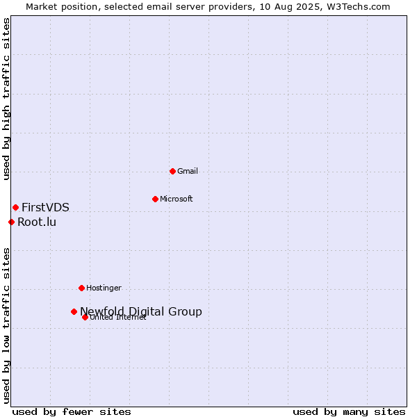 Market position of Newfold Digital Group vs. FirstVDS vs. Root.lu