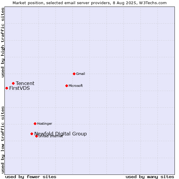 Market position of Newfold Digital Group vs. Tencent vs. FirstVDS